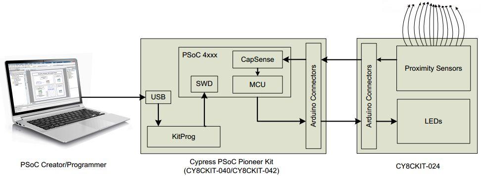 Capsense Spring CY8CKIT-024,CapSense感应屏蔽是Arduino兼容的评估平台,———EEWorld参考设计中心