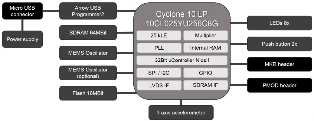 CYC1000，基于 10CL025YU256C8G Cyclone 10 LP FPGA 的最低成本 Cyclone 10 LP 入门板 ...