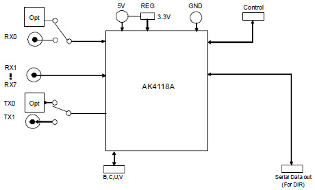 AKD4118A-A，AK4118 数字音频收发器评估板, 使用 Asahi Kasei Microdevices Corporation 的 ...